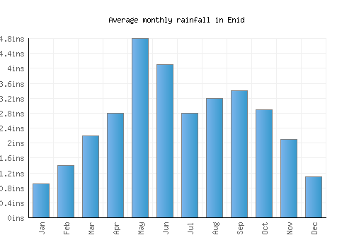 Enid monthly rainfall chart (inches)