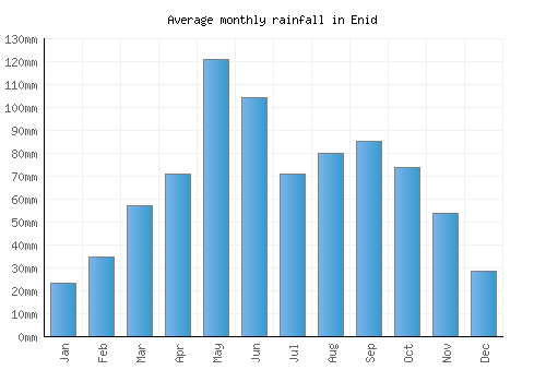 Enid monthly rainfall chart (mm)