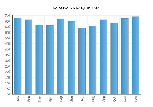 Enid relative humidity averages