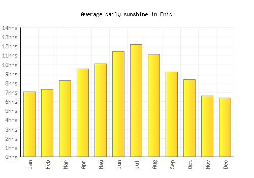 Enid average daily sunshine chart