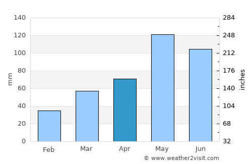 Enid average rain in April