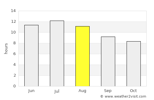 Enid average rain in August