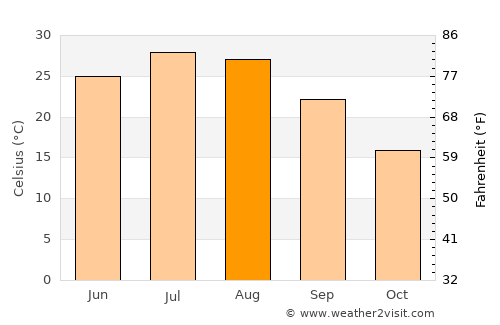 Enid average temperature in August