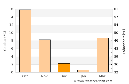 Enid average temperature in December