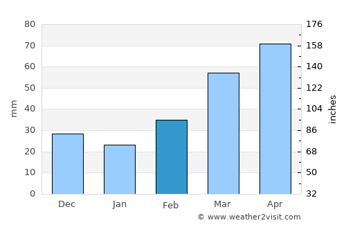 Enid average rain in February