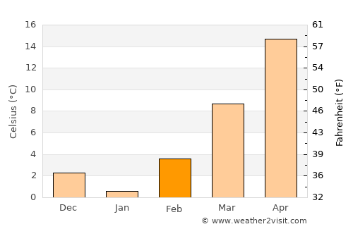 Enid average temperature in February
