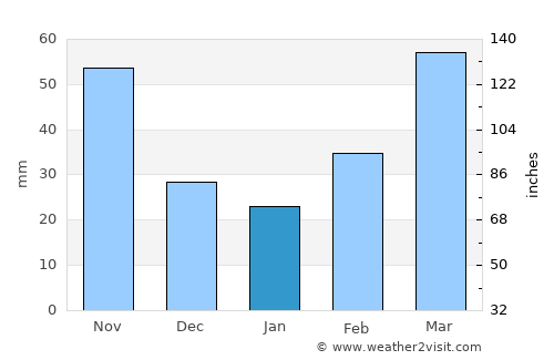 Enid average rain in January