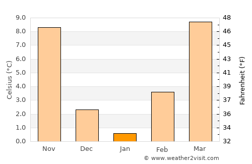 Enid average temperature in January