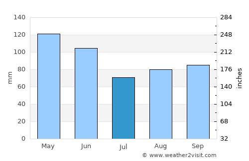 Enid average rain in July