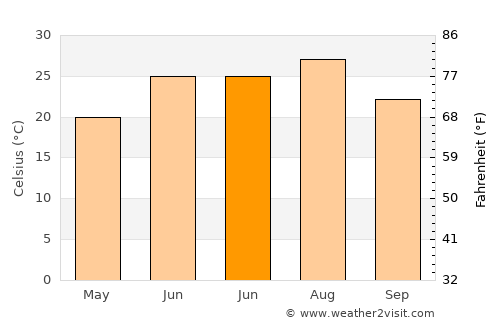 Enid average temperature in June