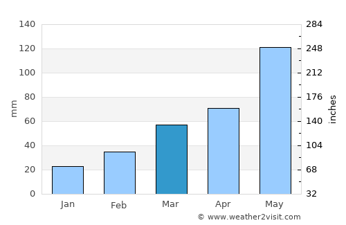 Enid average rain in March