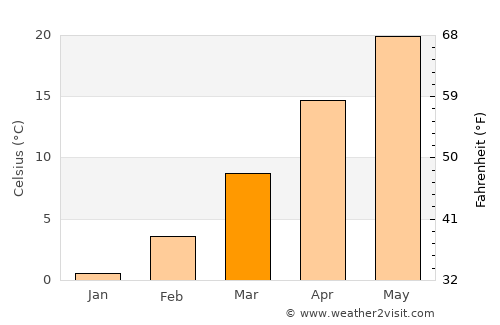 Enid average temperature in March