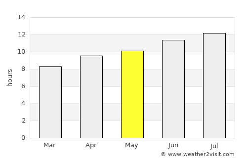 Enid average rain in May
