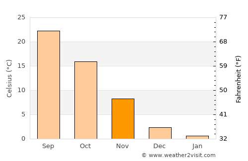Enid average temperature in November