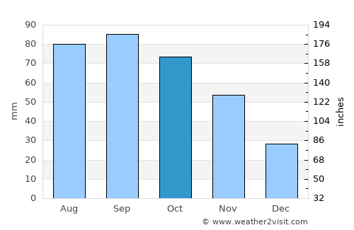 Enid average rain in October