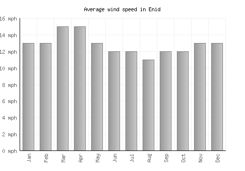 Enid average winspeed by month (mph)