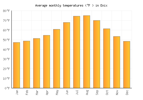 Enix average temperature chart (Fahrenheit)
