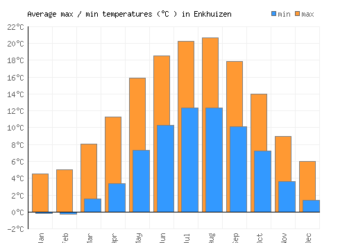 Enkhuizen average minimum / maximum temperatures (Celsius)