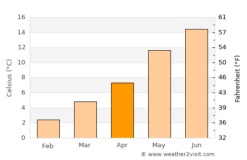 Enkhuizen average temperature in April