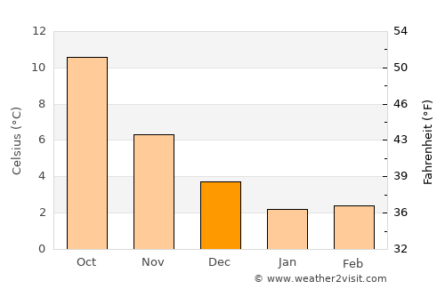 Enkhuizen average temperature in December