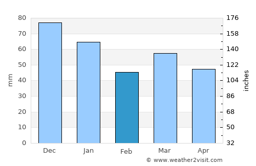 Enkhuizen average rain in February