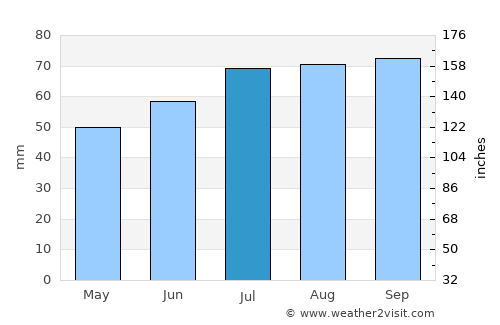 Enkhuizen average rain in July
