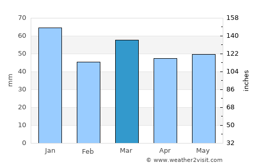 Enkhuizen average rain in March