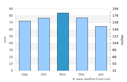 Enkhuizen average rain in November