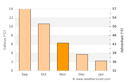 Enkhuizen average temperature in November
