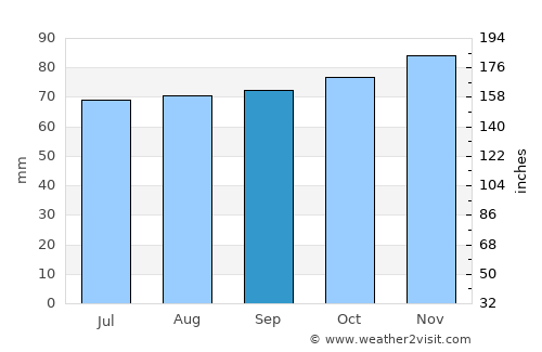 Enkhuizen average rain in September