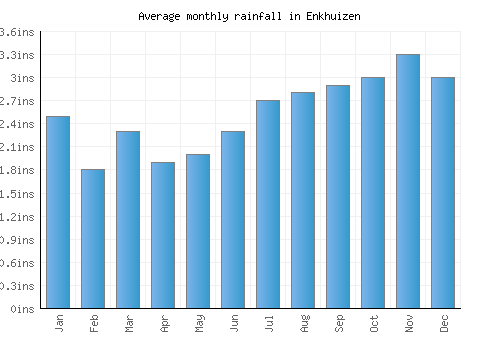Enkhuizen monthly rainfall chart (inches)