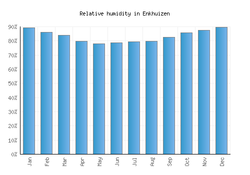 Enkhuizen relative humidity averages
