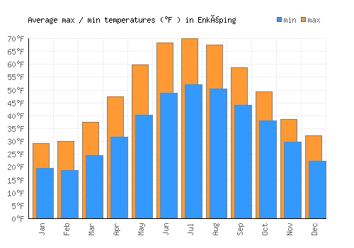 Enköping average minimum / maximum temperatures (Fahrenheit)