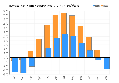 Enköping average minimum / maximum temperatures (Celsius)