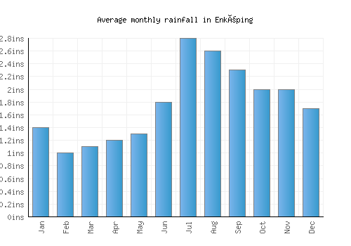 Enköping monthly rainfall chart (inches)