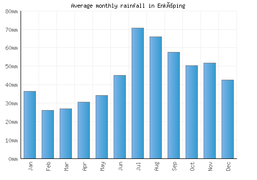 Enköping monthly rainfall chart (mm)