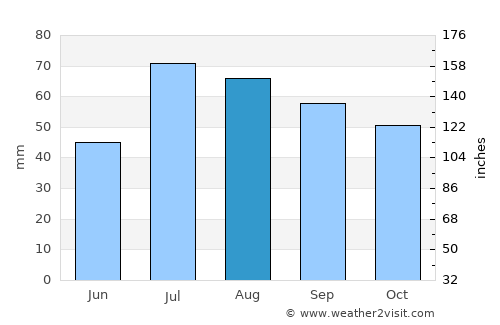 Enköping average rain in August