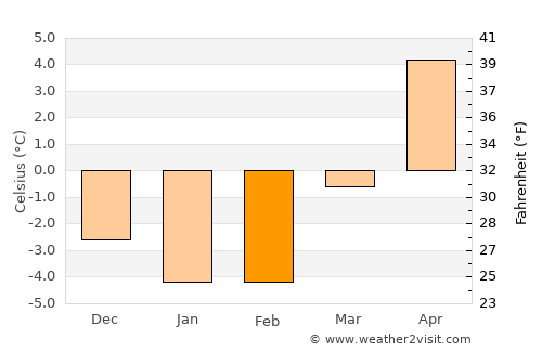 Enköping average temperature in February
