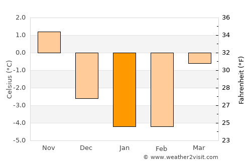 Enköping average temperature in January