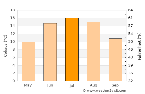 Enköping average temperature in July
