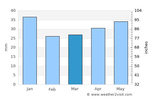 Enköping average rain in March