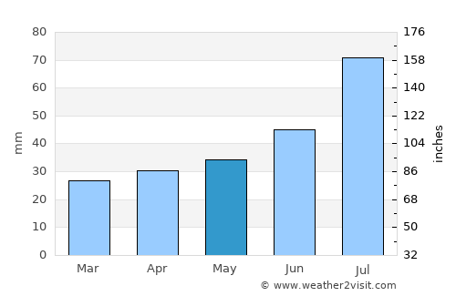 Enköping average rain in May
