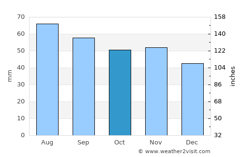Enköping average rain in October