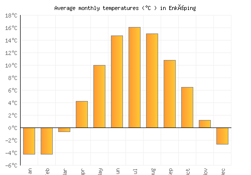 Enköping average temperature chart (Celsius)
