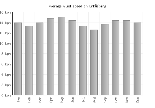 Enköping average winspeed by month (km/h)
