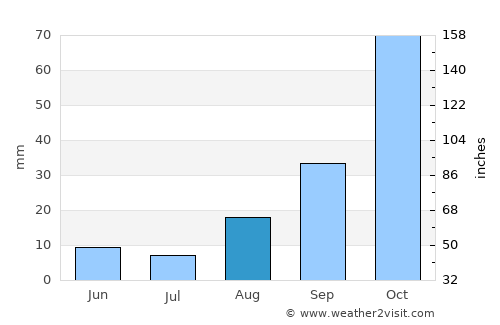 Enna average rain in August