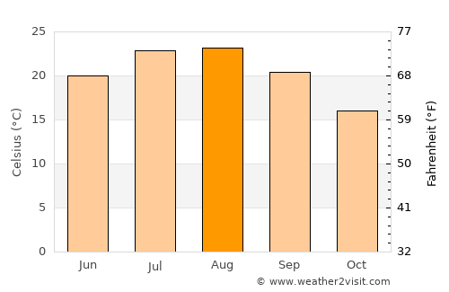 Enna average temperature in August