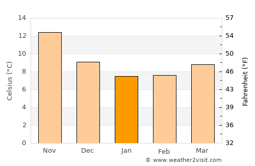 Enna average temperature in January