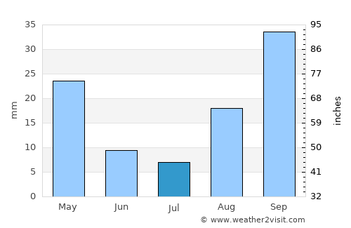 Enna average rain in July