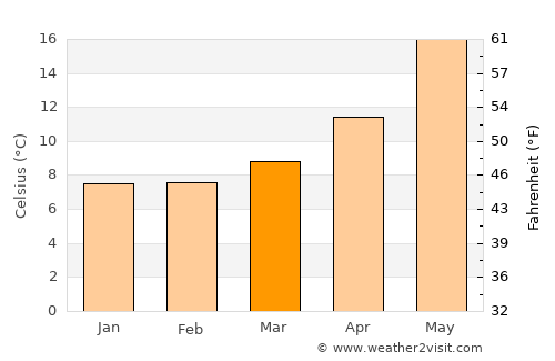 Enna average temperature in March